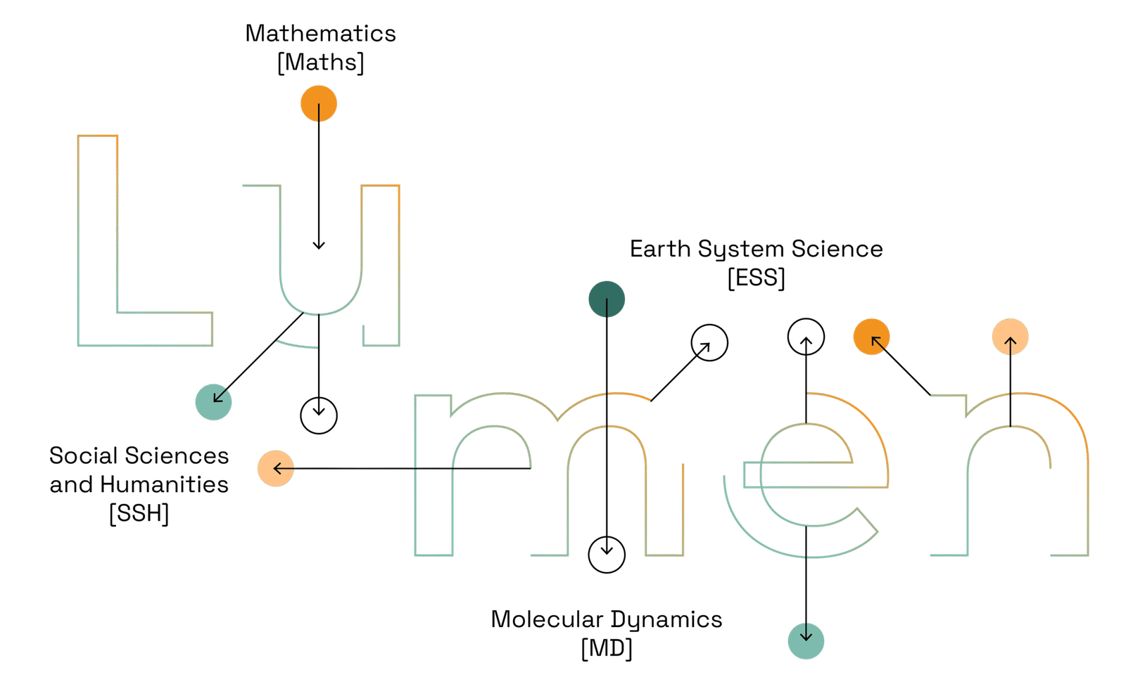 Infographic titled ‘LUMEN’ showing segments radiating from the central logo, each labeled with one of the project’s core areas: Mathematics [Maths]; Social Sciences and Humanities [SSH]; Molecular Dynamics [MD]; Earth System Science [ESS]